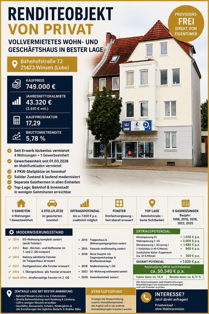 Provisionsfrei: Vollvermietetes Wohn- und Geschäftshaus in zentraler Bahnhofslage – Faktor 17,3
