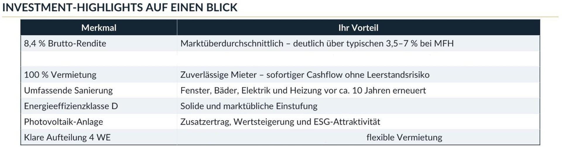 Mehrfamilienhaus 8,4% Rendite