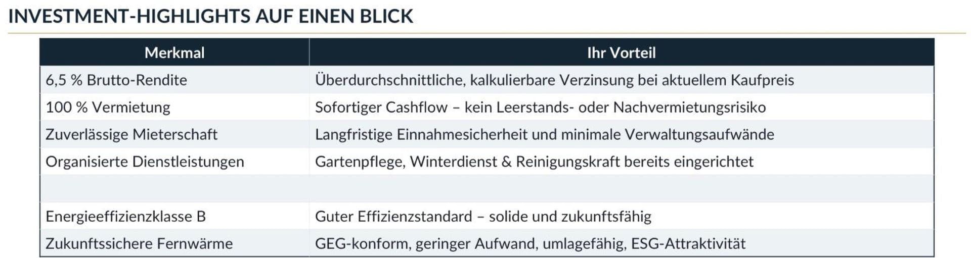 Wohn- und Geschäftshaus 6,46% Rendite
