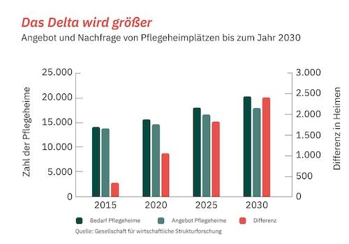 1-Angebot_Nachfrage_Pflegeheimplätze_bis_2030 (2)