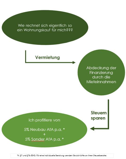 Wie rechnet sich...