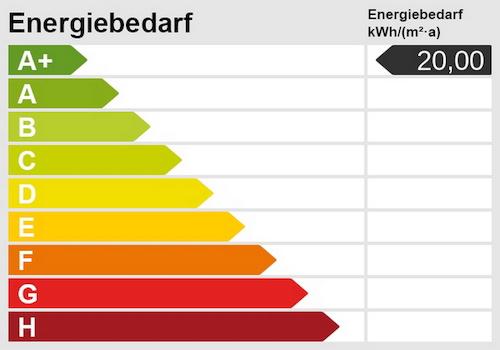 Energiebedarf