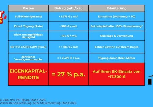 6,2% Rendite, 27% EK-Rendite