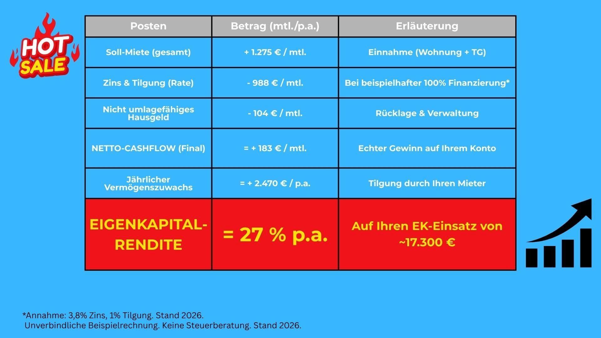 6,2% Rendite, 27% EK-Rendite