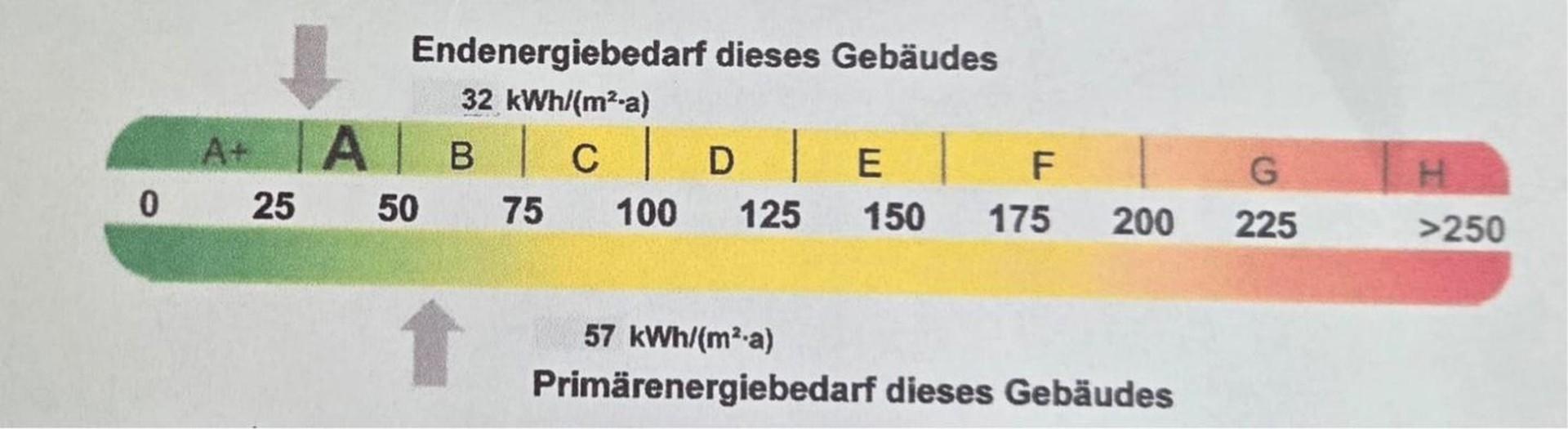 Energiebedarf