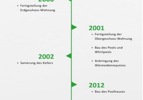 Erneuerungen ab 1995