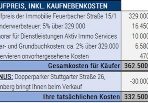 Kaufpreis mit Kaufnebenkosten und Bonus
