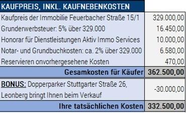 Kaufpreis mit Kaufnebenkosten und Bonus