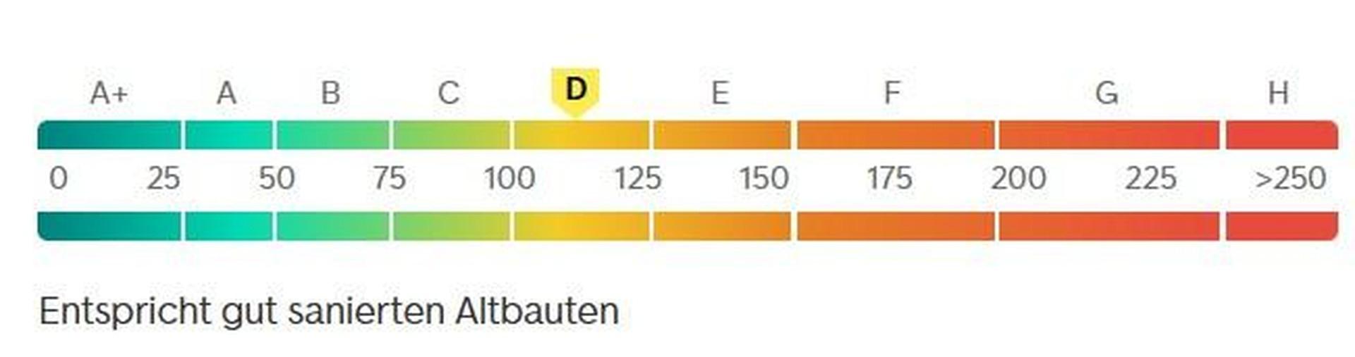 Energie Ausweis D