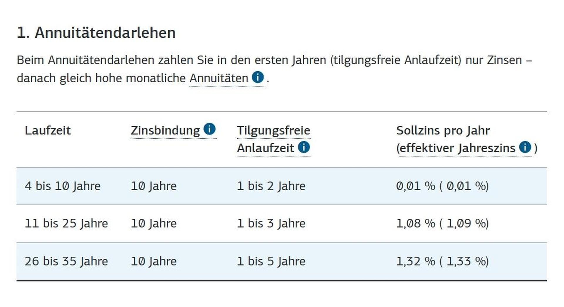 KfW-Konditionen für Familien
