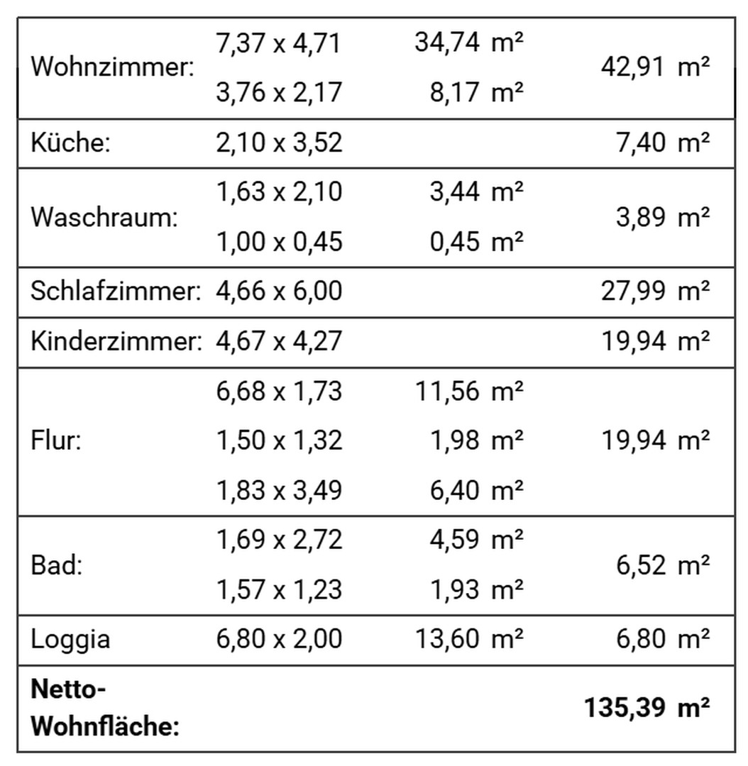 Zahlen zum Grundriss