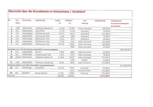 Liste der Grundstücke