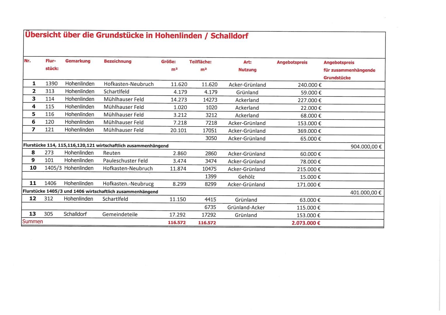 Liste der Grundstücke