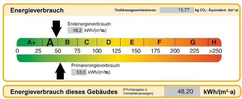 Energieverbrauch