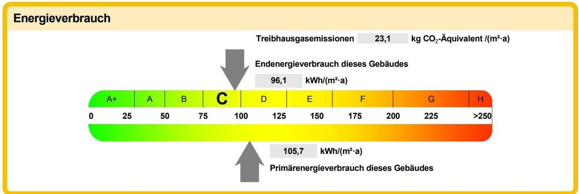 Energieverbrauch