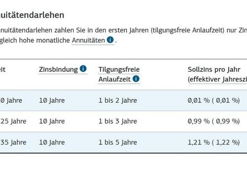 KfW-Zinsen für Familien