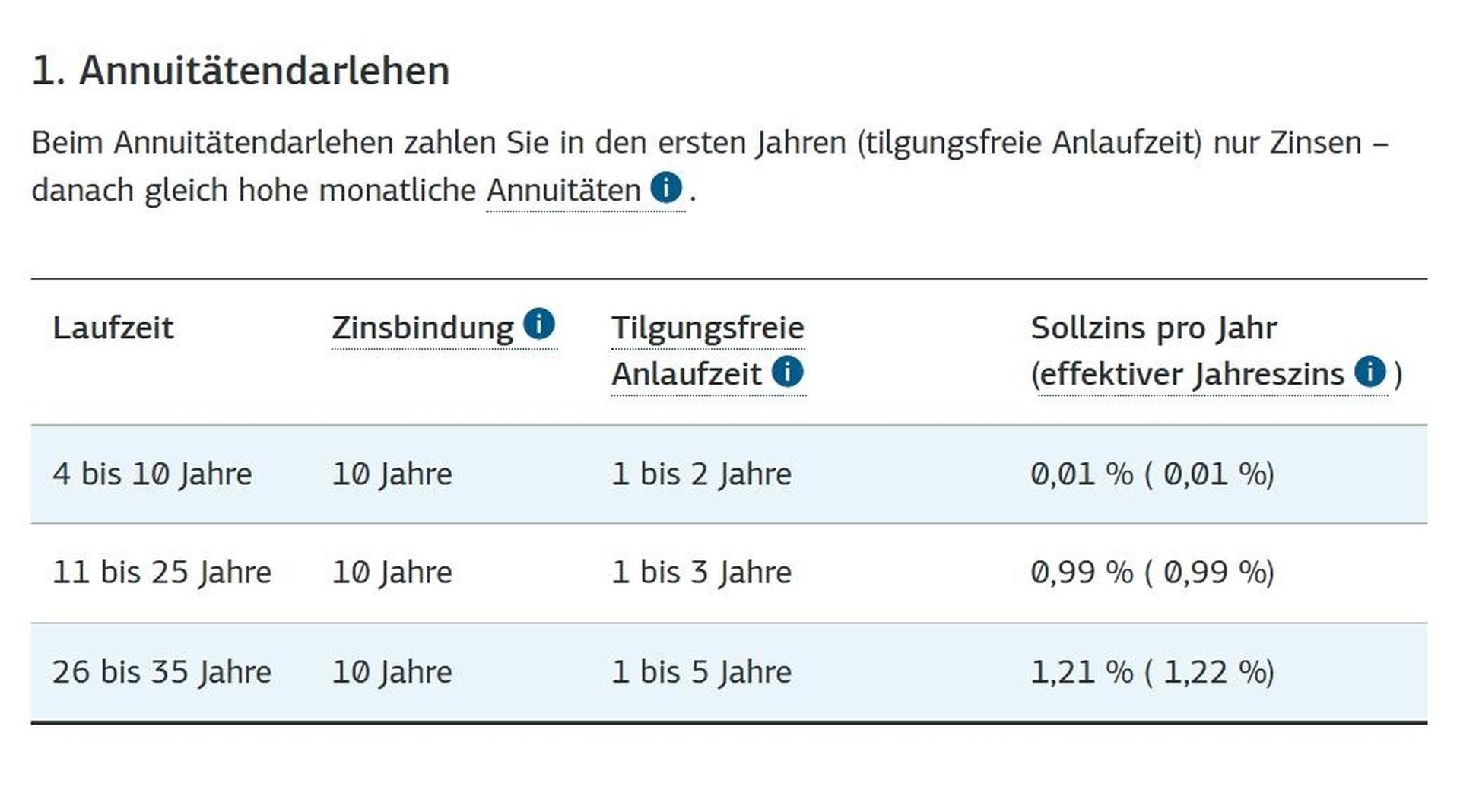 KfW-Zinsen für Familien