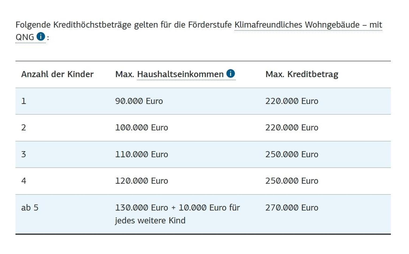 Darlehnshöhen für Familien