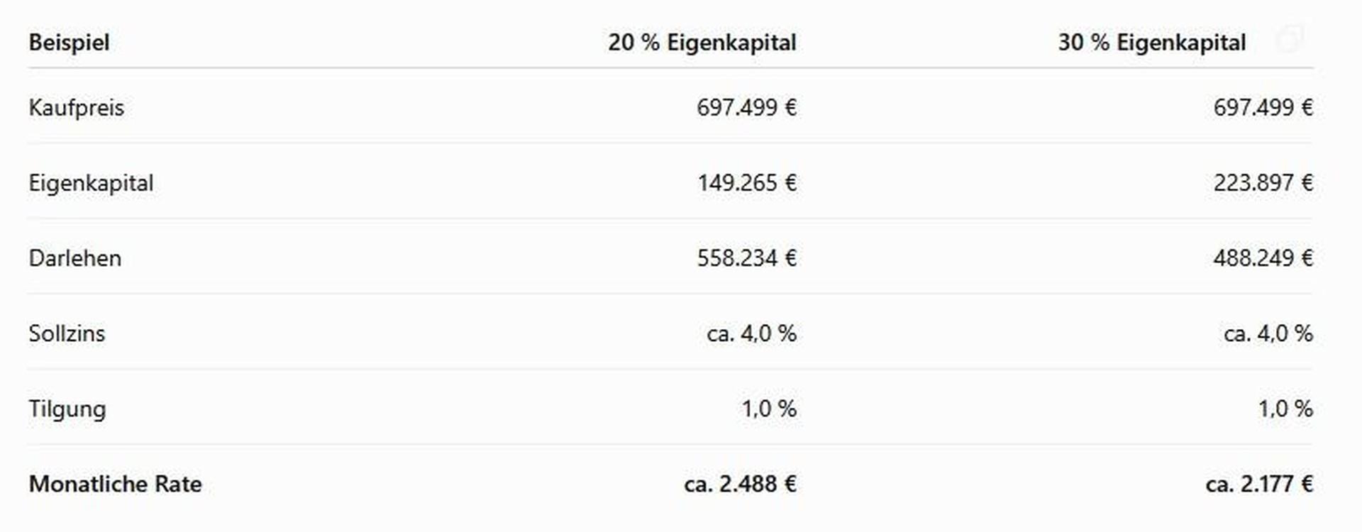 Finanzierungsbeispiele