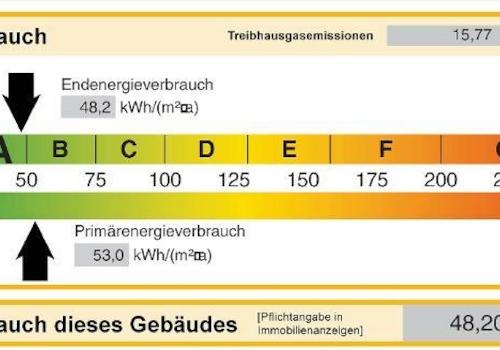 Energieverbrauch