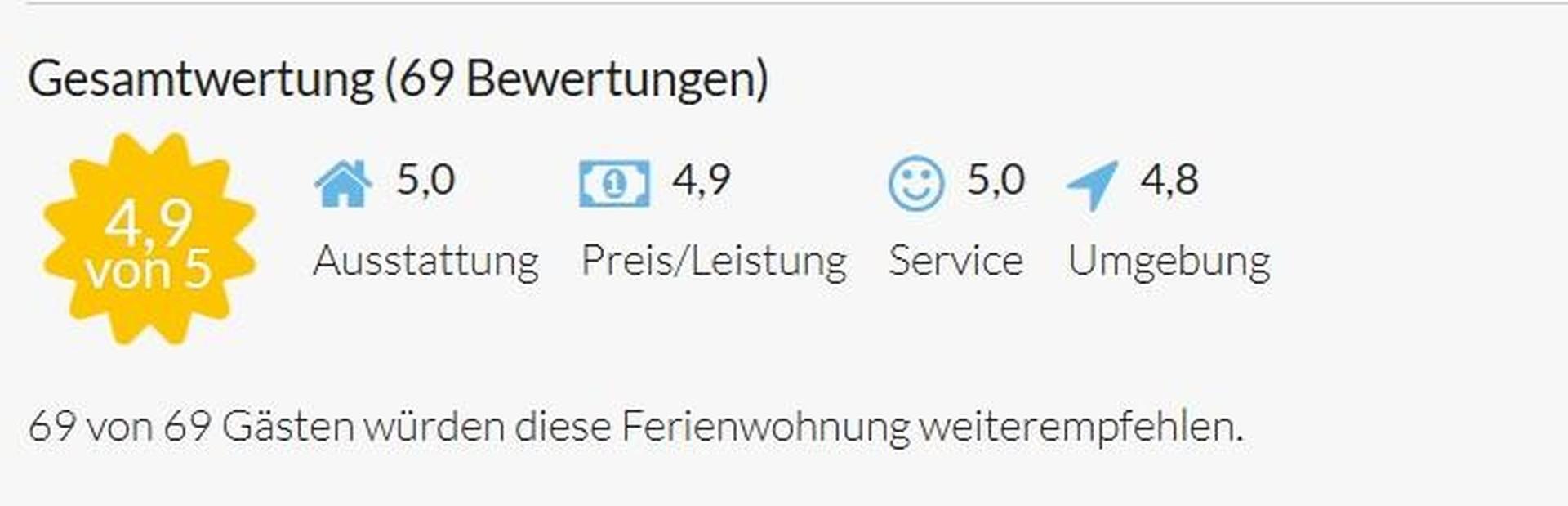 Beispiel Gästebewertungen