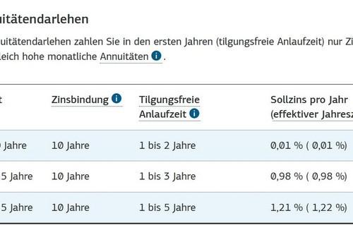 KfW-Konditionen für Familien