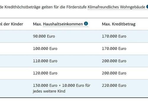 Darlehnshöhen für Familien
