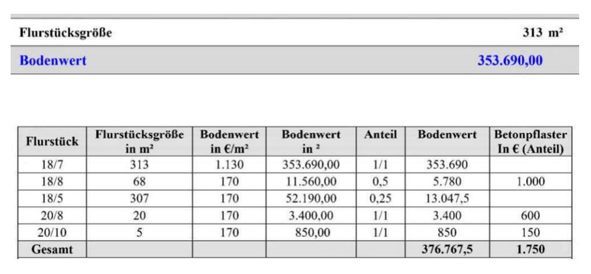 BODENWERTE